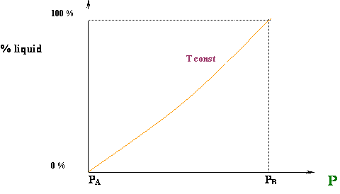 Liquid Yield for the isothermal compression at T1,. % liquid on y, P on x. Linear slope