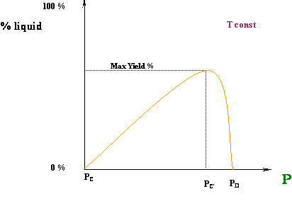 Liquid yield 4 isothermal compression at T2. % liquid on y, p on x. Max yield is @ ~70%, then as pressure continues to increase yield drops