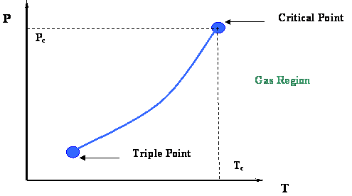 Repeated image of the vapor pressure curve. See text above and below image