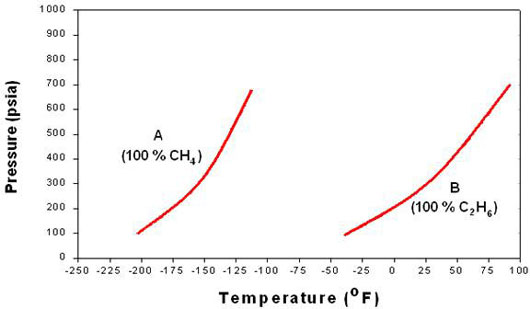 P-T graphs for the pure components A (100% CH4, lower temp) and B (100% C2H6, higher temp) See surrounding text