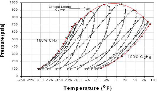 Lng Temperature Pressure Chart