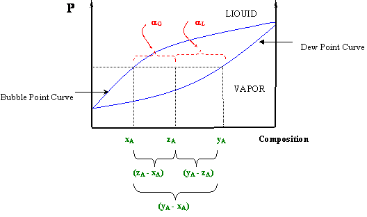 The lever rule in a P-X diagram. bubble point and dewpoint curve shown connected. Makes eye like shape. See surrounding text