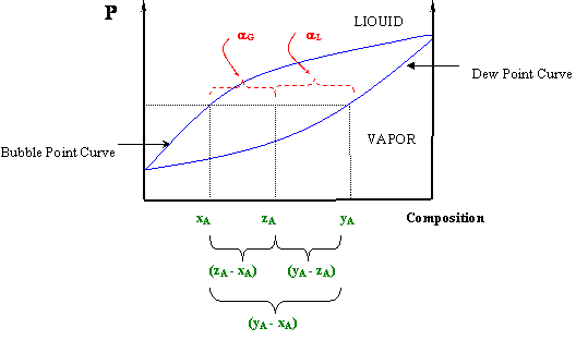 The Lever Rule  PNG 520: Phase Behavior of Natural Gas and