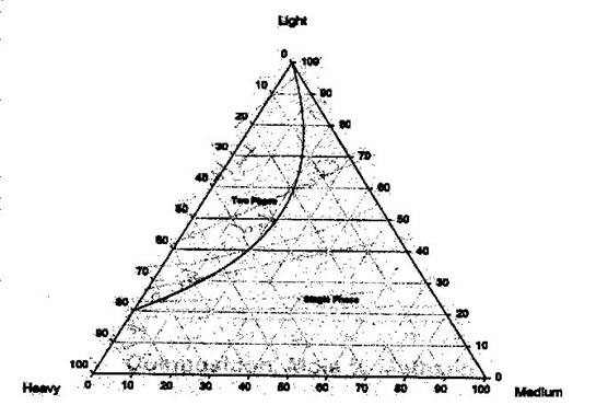 Ternary phase diagram for a ternary system. See text above and below image