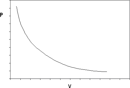 P-V Isotherm for an ideal gas,starts high pressure low volume, ends high volume low pressure, large initial slope, then it slows 