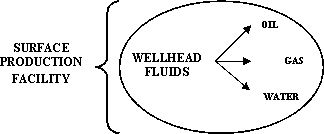 Purpose of a Surface Production Facility: wellhead fluids (oil, gas, water). See text above image