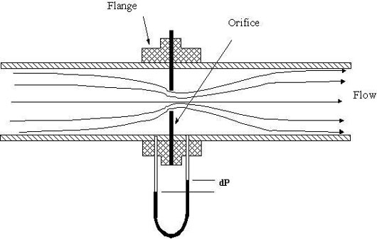 Diagram of an orifice meter showing flange, orifice, and flow. See text above image.