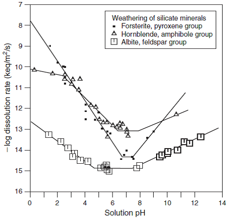 Dissolution rates of different silicates 