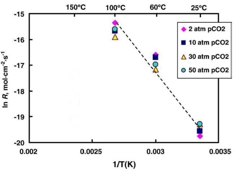 The effect of temperature (298-373 K) on calcite dissolution rates. Calcite dissolution rates increase with the increasing temp.