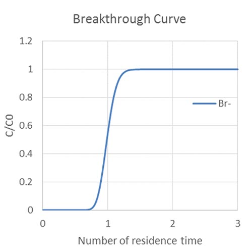 Breakthrough Curve
