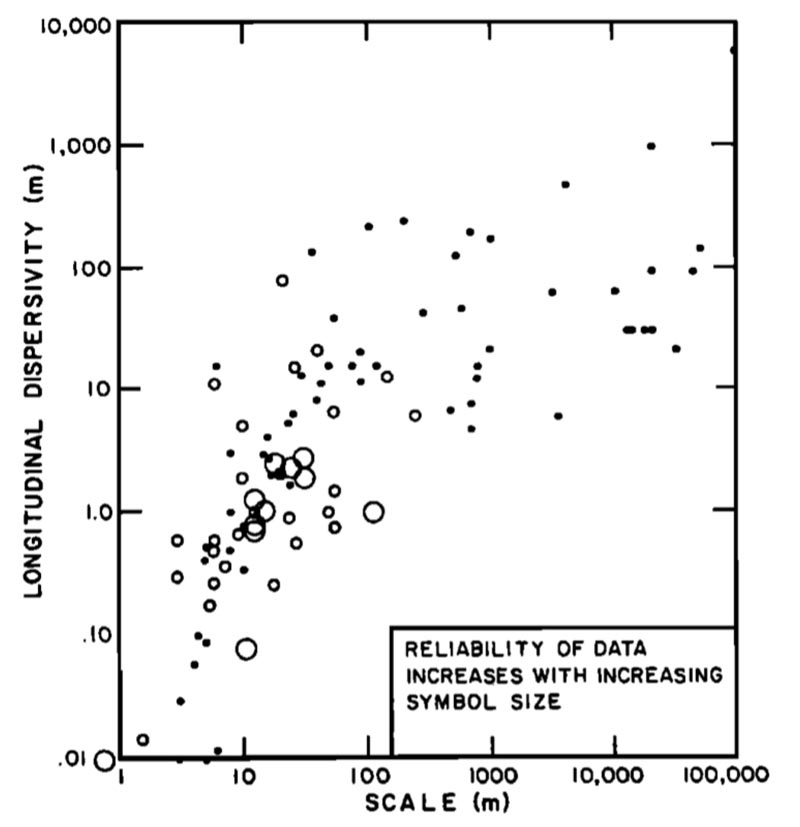 Longitudinal dispersivity versus scale of observation 