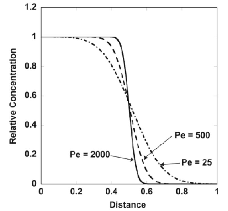 Relative Concentration vs Distance, see image caption