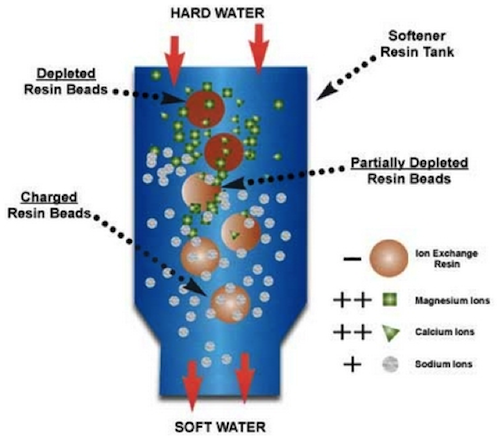 Process of water softening, see image caption
