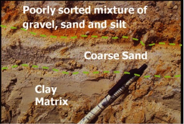 Image of layered dirt showing poorly sorted mixture of gravel, sand and silt, coarse sand, and clay matrix