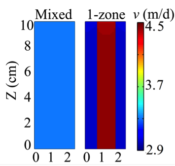 Flow fields of the mixed and one-zone columns. See text below for image description