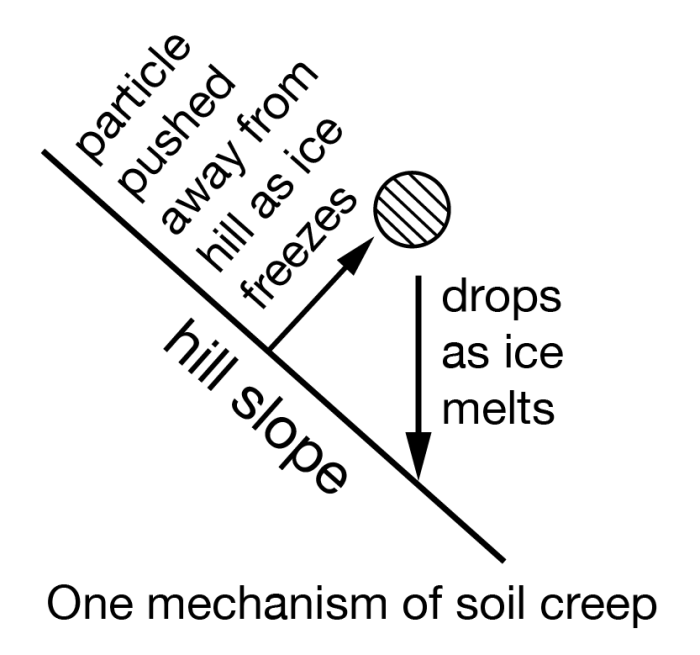diagram of soil creep. Thouroughly explained in text and video above.