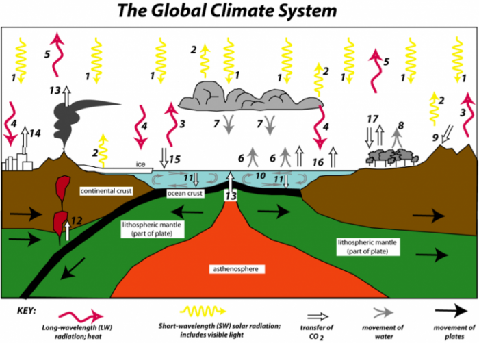 Drawing of global climate system, showing flows of energy & greenhouse gases that are key components of the system, see text description