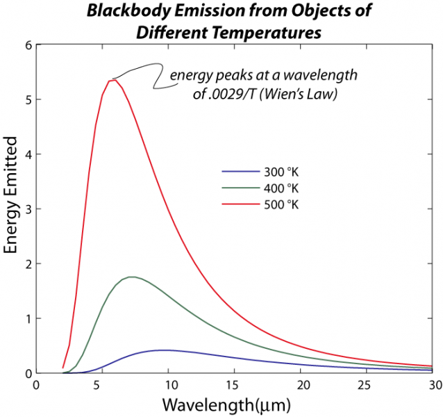 Blackbody emissions. Higher energy emissions for higher temperatures and longer wavelengths for lower temperatures 