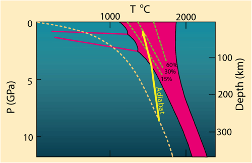 Graph of decompression melting. See caption.