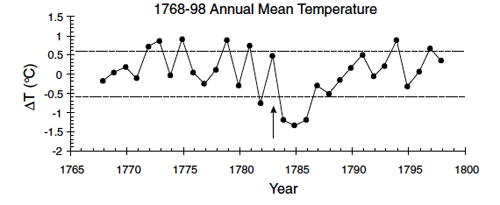 1768-98 Annual Mean Temperature, described in caption. 