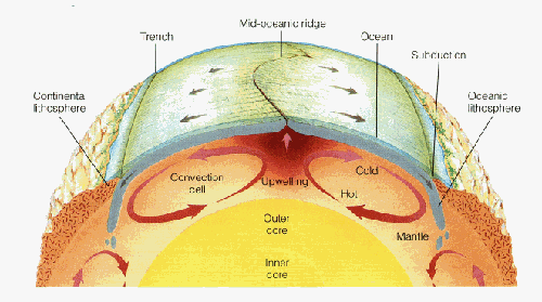 Mantle convection cell. See caption.