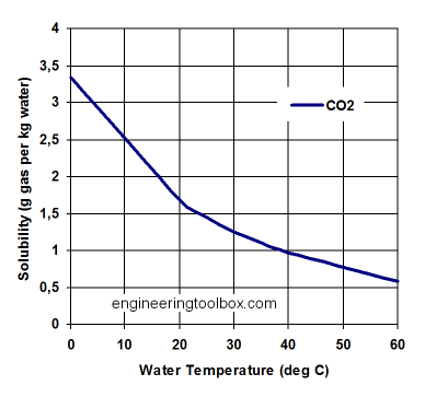 Graph showing CO2 solubility in water as a function of temperature