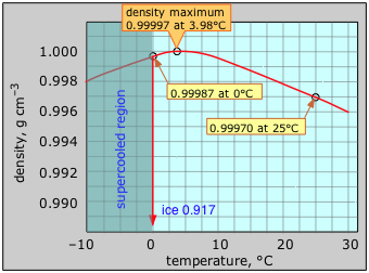 Graph showing water density as a function of temperature
