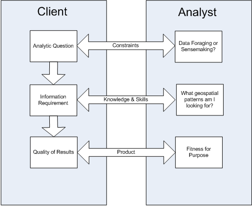 Depiction of the three-way connection between the client and analyst's domain