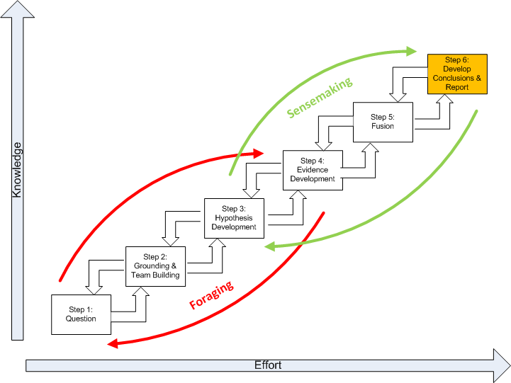 Depiction of correlation between knowledge and effort in SGAM, highlighting step 6: develop conclusions and report