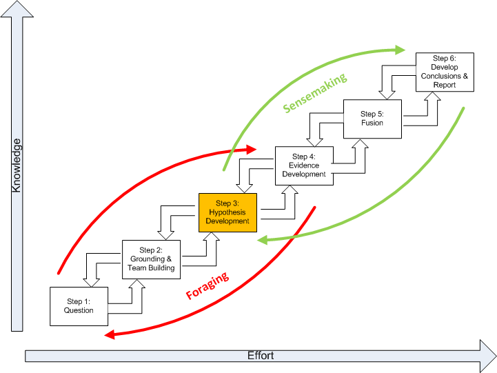 Depiction of correlation betwen knowledge and effort in SGAM, highlighting step 3: hypothesis development