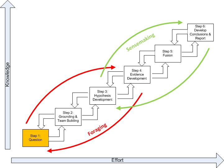 Chart of correlation between knowledge and effort in the Structured Geospatial Analytic Process