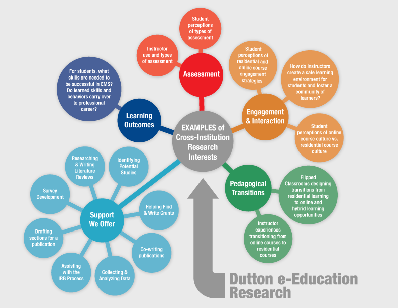 Dutton Research Institute Concept Map