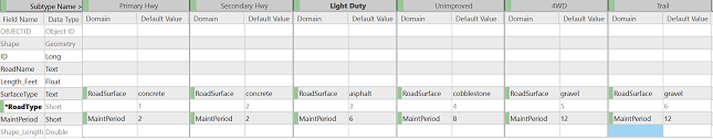 Screen capture of defining the domains and default values for all of the Roads subtypes