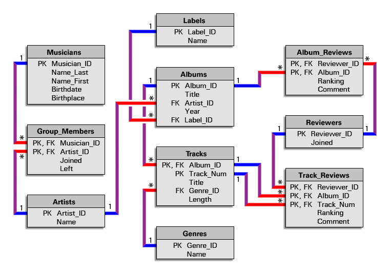 Instructor's homemade entity-relationship diagram for his version of the music album review database.