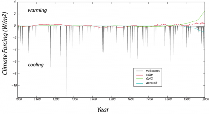 Graph of the reconstructed record of important climate forcings over the past 1000 years
