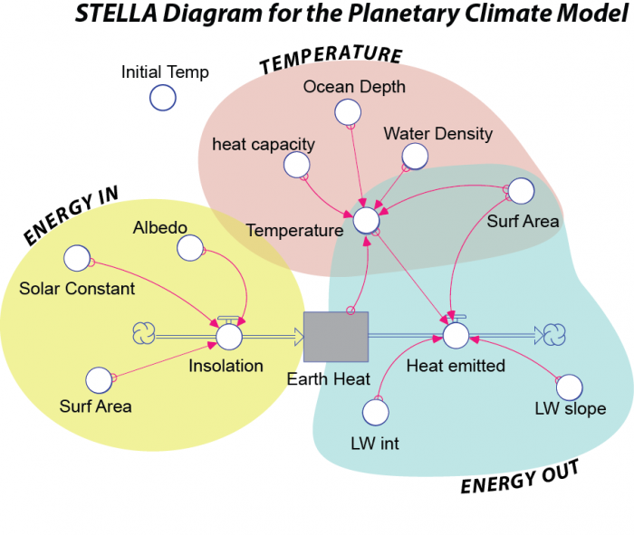 STELLA model of earth's climate system, more in text below